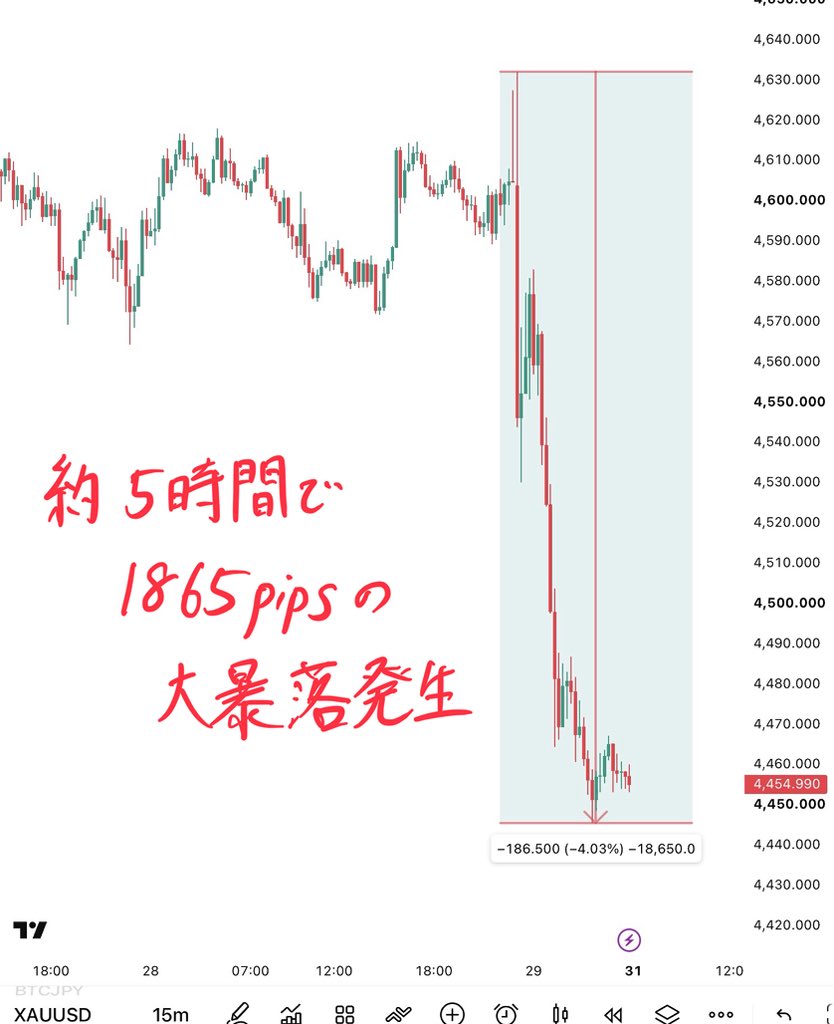 FxTraderCourse's tweet photo. GOLDの重要知識を共有するで

1日どころか数時間で1865pipsの大暴落

ゴールドの下落の最大要因は
ジャクソンホール会議のウォーシュ議長の発言によるものは正しい。

ただな、ここでファンダ要因だけで
済ませるのは正直2流や。

この暴落の影に隠れたテクニカル面でも
見るべきポイントがあるからそこを解説しようと思うで👍

次こういう大きな動き逃したくない人おるやろ？