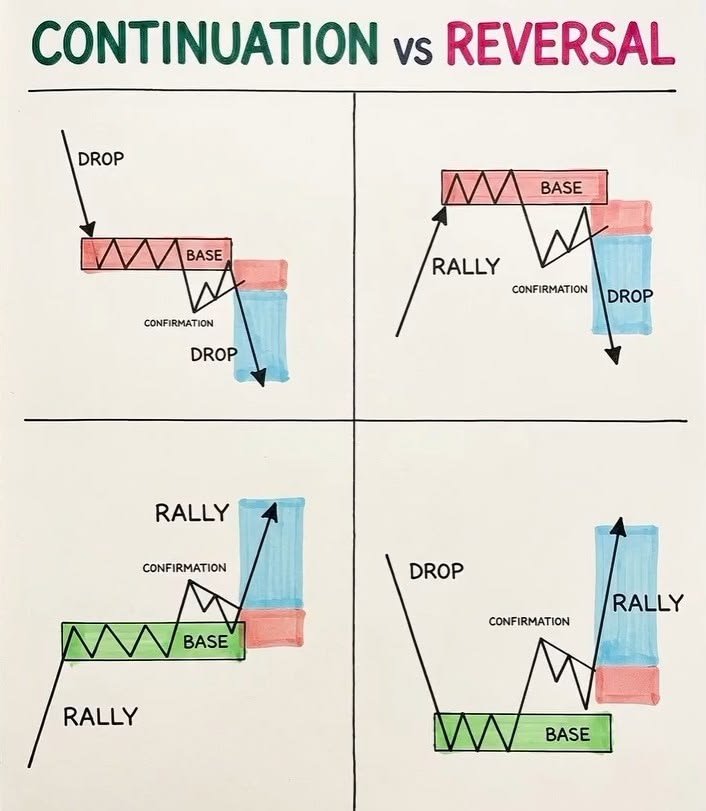 KhayamHassan12's tweet photo. Not every pullback is a reversal.
Not every breakout is continuation.

Continuation or Reversal?

The difference is in the context.

HTF Bias
Liquidity
Structure
Displacement

Read the story before you take the trade. https://t.co/BNH1h4TfN6
