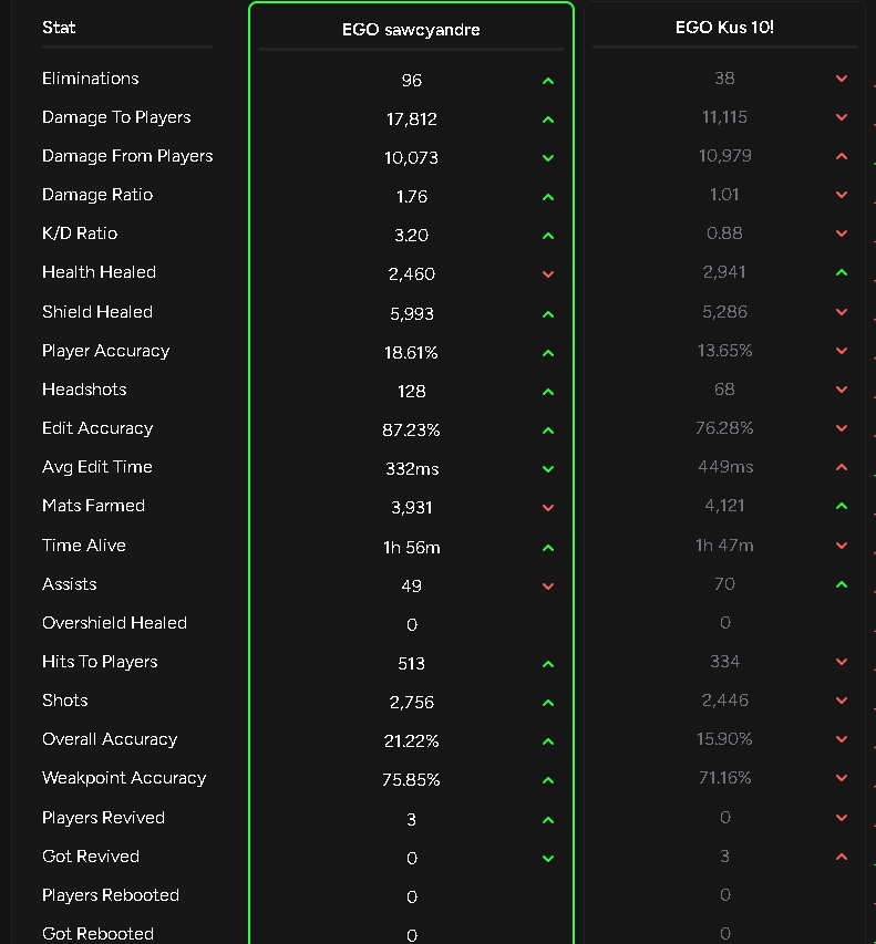 sawcyandrre's tweet photo. 3rd best individual stats following behind 1st @timkofn 2nd @ocfnbr NAW SKin cup https://t.co/rnp0i7BTuz