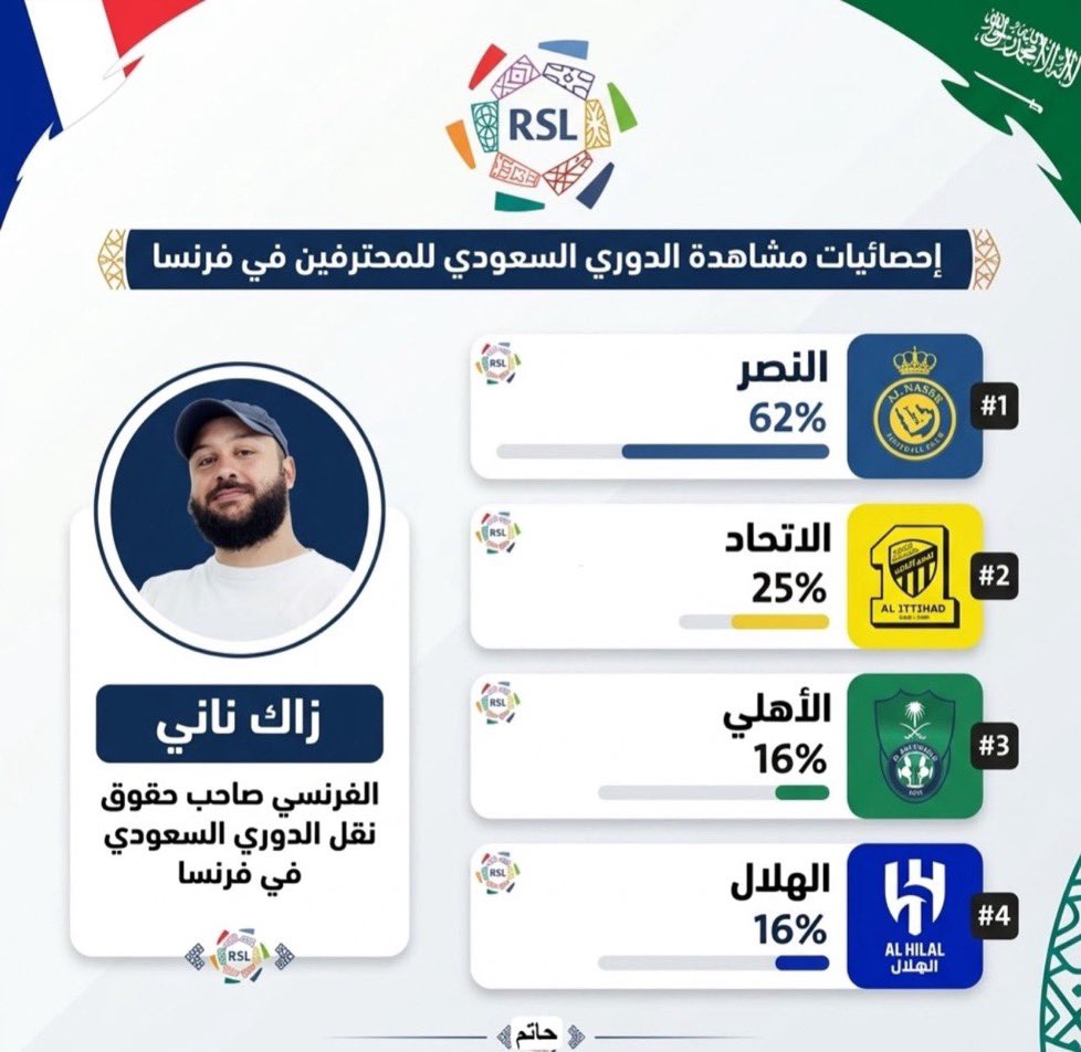 RanaAlkadi79's tweet photo. #النصر حقق 62% من المشاهدات في فرنسا! ثم يقولون لماذا تنسبون العالمية للنصر 🇸🇦 🇫🇷
اقرأ بنفسك الأرقام
في أعلى القائمة ⬆️  
وأسفل القائمة ⬇️ https://t.co/PPMTK824Z8