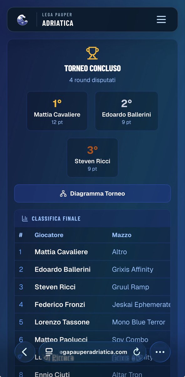 tassoraptus's tweet photo. Yesterday top8 at LegaPauperAdriatica in my hometown Senigallia, woth trusty Mono U Terror.
Won vs Jund, Gardens and Grixis Affinity.
Loose super close vs Mono Red Madness.
Always nice Pauper 👌
@WoodedTeam
#pauper #monou #ipt https://t.co/5sbZpgbvSw
