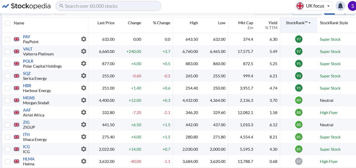 surprised_trade's tweet photo. Weekend review- Movement in the pf again this week with buys and sells for #VALT, #ZIG and #NTBR and big news for #ITH as promotion to the FTSE 100 is expected in September.
Sold #NTBR prior to ex divi day for 6% gain (same as divi) and then increased holding in platinum stock #VALT on it's rapid midweek dive from 6800p to 6300p😳adding twice in the 6300p area as it kept falling🙄before an end of week bounce to near 6700p on news they are exploring takeover options of a rival.
Took new stock #ZIG at 436p on it's ex divi day fall of 6% (26p) divi is 4% (18p) with the aim of a return to 462p+ to capitalise any gain.
A great deal of news stories during the week of gas shortages globally and concerns of lack of winter storage amazingly saw the likes of #SQZ and #HBR pull back slightly😳 the exception being #ITH that saw it's sp rise as it is now expected to enter FTSE 100 on 21/09/26 and will no doubt attract a large number of funds as it will be a top dividend payer at 8%.......cash under 5% .....pf +83%