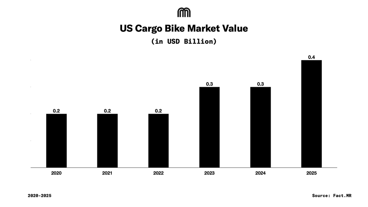 MicromobilityCo's tweet photo. Cargo bikes are moving from niche to mainstream.

The US cargo bike market doubled from $0.2B in 2020 to $0.4B in 2025.

The question is no longer, can cargo bikes work?

It’s, where can they work best?
https://t.co/2epxRO4LqA https://t.co/yDoHUPlEQN