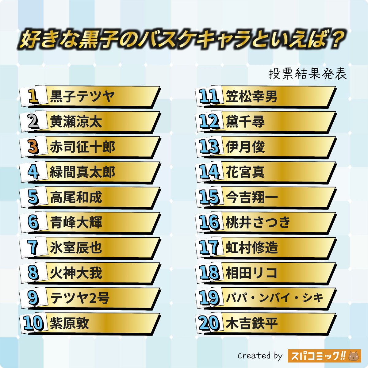spacomic_rank's tweet photo. ⭐️投票結果発表⭐️
好きな黒子のバスケキャラといえば？ Best100

👑 黒子テツヤ
🥈 黄瀬涼太
🥉 赤司征十郎
4位 緑間真太郎
5位 高尾和成
6位 青峰大輝
7位 氷室辰也
8位 火神大我
9位 テツヤ2号
10位 紫原敦
11位 笠松幸男
12位 黛千尋
13位 伊月俊
14位 花宮真
15位 今吉翔一
16位 桃井さつき
17位 虹村修造
18位 相田リコ
19位 パパ・ンバイ・シキ
20位 木吉鉄平

▽記事✍️▽
https://t.co/wPu7La4Qmf

【投票受付中のお題】
おすすめの恋愛漫画といえば？
好きな崩壊スターレイルキャラといえば？
好きなテニスの王子様キャラといえば？
A型キャラといえば？（公式設定のみ）
B型キャラといえば？（公式設定のみ）
O型キャラといえば？（公式設定のみ）
AB型キャラといえば？（公式設定のみ）
好きな黒髪キャラといえば？
好きな夜桜さんちの大作戦キャラといえば？
好きなBLEACHキャラといえば？
マイペースなキャラといえば？
好きなトリコのキャラといえば？
好きな３０歳以上のキャラといえば？
好きな転スラキャラといえば？
好きな忍たま乱太郎キャラといえば？

▽投票所▽
https://t.co/Sxu9DVNsx5

#スパコミック #スパコミキャラ投票