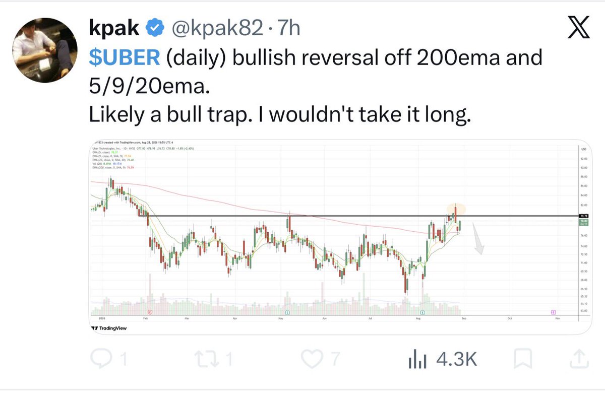 placigyunv6567's tweet photo. This doom-azz blocked me for calling him out on his god awful guarantees of the market imploding when it melted up instead during the initial trade deals.

Someone make sure to rub this awful take in his face again when $UBER proves him wrong https://t.co/ZES5zgdqr5