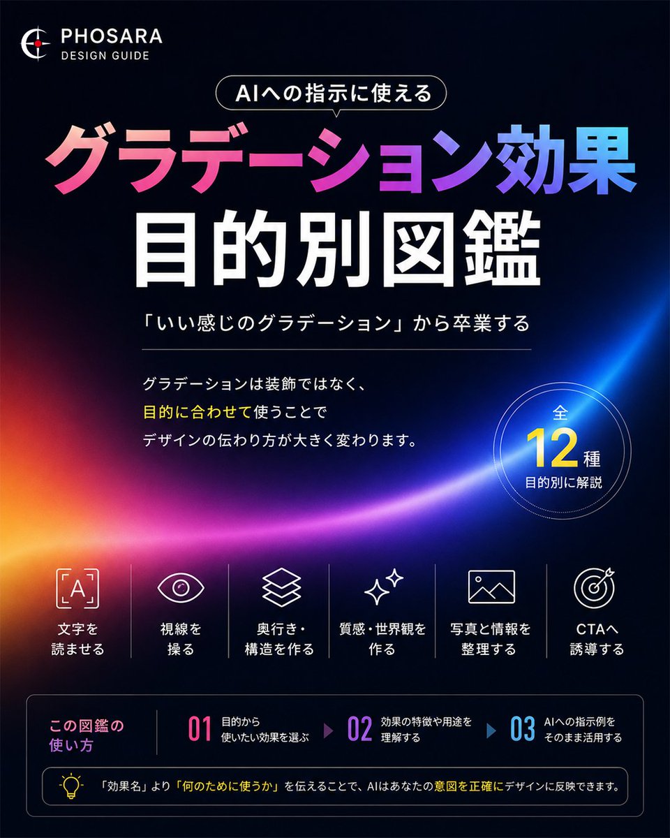 PHOSARA01's tweet photo. プロのデザイナーは、AIに「いい感じのグラデ���ションで」とは指示しません。

「もっと高級感を」
「文字を読みやすく」
「AIっぽい背景に」
これでも生成できます。
でも、狙ったデザインに近づけるには5つの要素があります。

実際の指示に分解すると──

① 目的
② 配置
③ 色
④ 方向
⑤ 適用範囲

例えば、

❌「いい感じのグラデーションを入れて」
⭕「白文字の可読性を確保するため、写真下部に黒→透明のグラデーションを配置。人物にはかけず、テキスト領域を中心に暗くする」
のように、見た目ではなく“目的”から伝える。
今回、AIへのデザイン指示に使えるグラデーション効果を、12種類・目的別に整理しました。
「何を使うか」だけでなく、
「何のために使うか」までAIに伝える。

AIでデザインするときの引き出しとしてどうぞ。

残りの効果と「AIへの指示��組み立て方」は👇