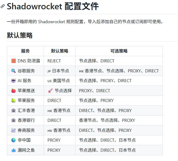 NFTCPS's tweet photo. 兄弟们，苹果党谁没被Shadowrocket的规则和策略组折磨过，自己研究能搞到头秃。

刚在GitHub扒到个一直更新的现成配置，导进去、填上自己的节点或订阅就能跑，省了瞎折腾的功夫。

我觉得香的几个点：

1️⃣ 谷歌走日本、AI走美国、苹果推送单拎出来，分流全给你排好了

2️⃣ 富途、moomoo、长桥、老虎这些券商加汇丰香港都有专门规则，走香港节点

3️⃣ DNS防泄露也整了，不怕代理域名偷偷从本地跑出去

懒人直接抄作业：

🔗 https://t.co/MtfXjz9DQq