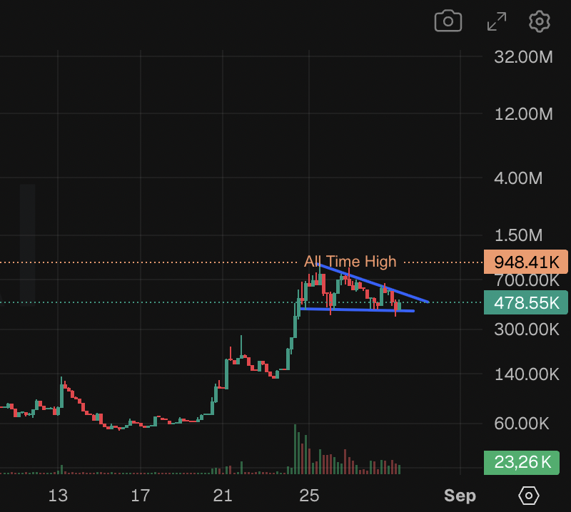 Crypto_peet's tweet photo. This is so stupid easy 10-20x money LMAO, why the fuck people dont bid more here? 

#0xzaps, $hookr runs on it LMAO

look, $hookr going for that 30-50-100m run next month, its so stupid obv

and #0xzaps seen at least as beta play should do 5-10m 

0xdd90bfa4adc7f4401e611abac692d939f9f4cb07