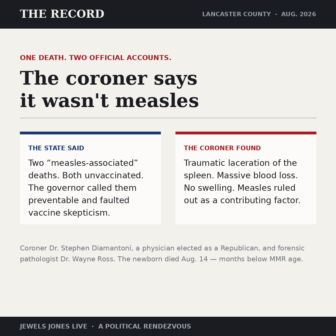 JewelsJonesLive's tweet photo. A newborn died at a Lancaster County birthing center on August 14.

The governor called it a measles death and blamed vaccine skeptics.

The county coroner says it was a ruptured spleen. No swelling. Not measles.

Two officials. One death. Who corrects the record? https://t.co/whs6ByDTcs