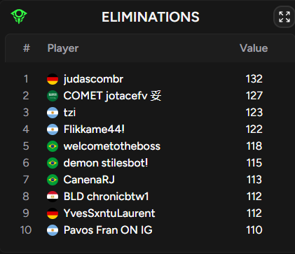 jotaceftn's tweet photo. top 2 kill camp reload gg/@X1ng_xz / @CometesportsBR https://t.co/7Fa6WB7yAB
