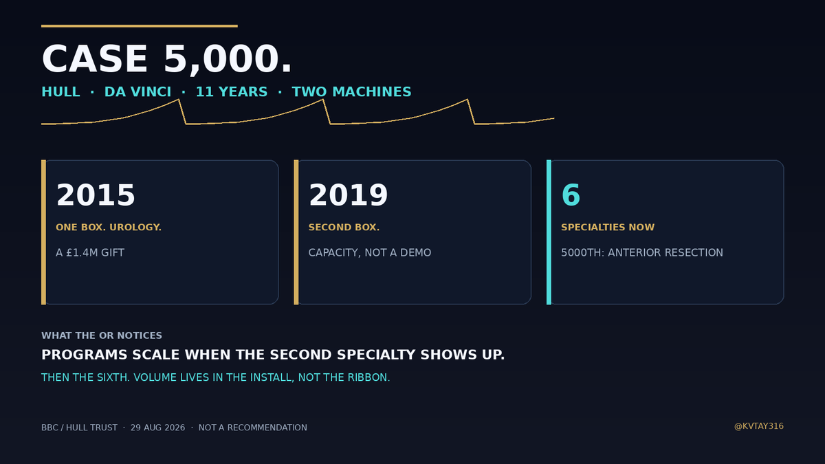 KVTay316's tweet photo. Hull just posted case 5,000 on da Vinci.

2015: one box, urology, a £1.4m gift. 2019: a second box. Now six specialties. The 5,000th case was an anterior resection.

Eleven years. Two machines. Philanthropy, not a capital committee.

Programs scale when the second specialty shows up. Then the sixth.

Not a recommendation. Just the volume.