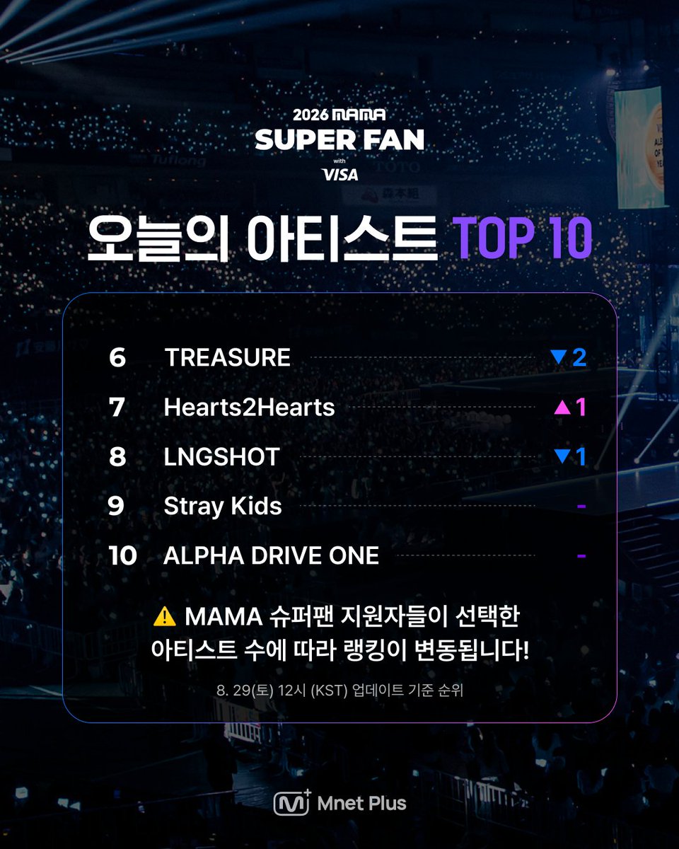 mnetplus's tweet photo. [#2026MAMA] MAMA 슈퍼팬 아티스트 랭킹 TOP 10🏆

오늘의 1위는… 💖BTS💖!

MAMA 슈퍼팬 지원자들이
선택한 아티스트에 따라 랭킹이 변경돼요!

지금 바로 지원해서 내 아티스트 순위를 올려보세요🔥
👉https://t.co/ojPe2i6lZW

📌 MAMA 슈퍼팬 지원 방법
오직 Mnet Plus 앱에서 MAMA 슈퍼팬 지원

📌 모집 일정
2026년 8월 27일(목) ~ 2025년 9월 6일 (일) 23:59 | KST

슈퍼팬 지원은 오직 Mnet Plus에서!

※본 랭킹은 누적 랭킹이 아닌 오늘의 랭킹입니다.

#MAMAAWARDS #2026MAMAAWARDS #MAMASUPERFAN #MAMA슈퍼팬 @MnetMAMA
