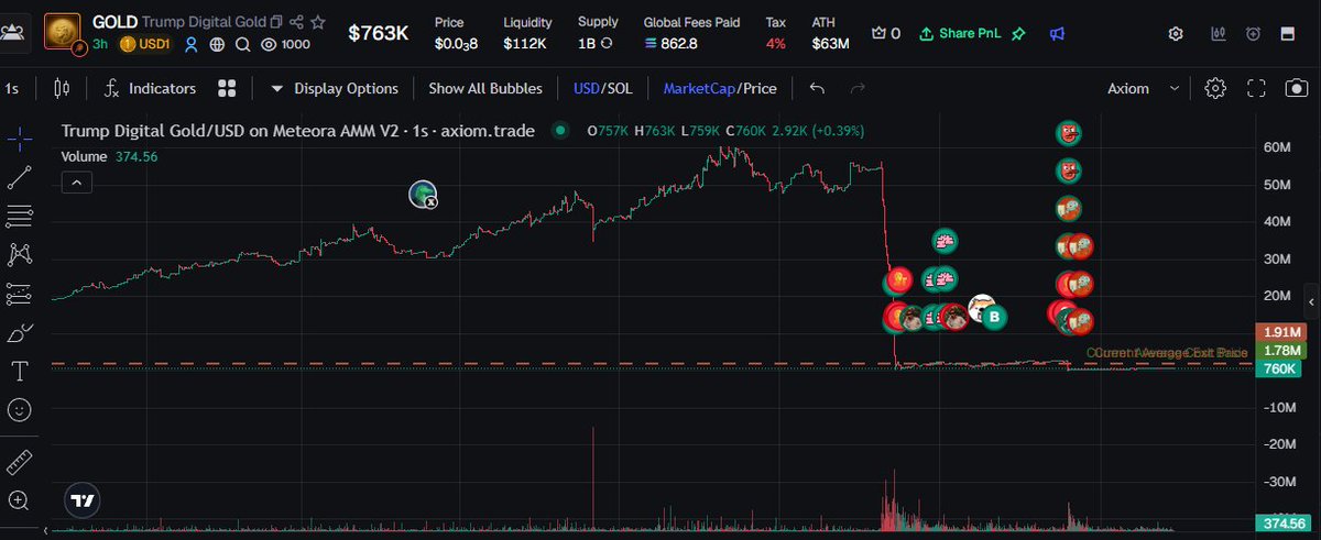JosueBuild's tweet photo. Today in the memecoin space a big robbery just happened 

$GOLD “Trump Digital Gold” launched and the CA appeared on a Trump related website, making people think this could actually be an official Trump coin.

The coin exploded to almost $50M market cap. Then in just ONE CLICK it went from $50M to $300K 

Only in memecoins. This is crazy. How many people lost their money here?
#pumpfun #Memecion #memecoinscan