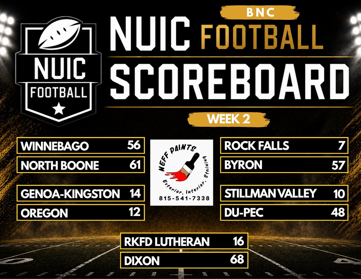 NUICFootball's tweet photo. Neff Paints Week 2 BNC Scoreboard https://t.co/5nmUV3nsYN