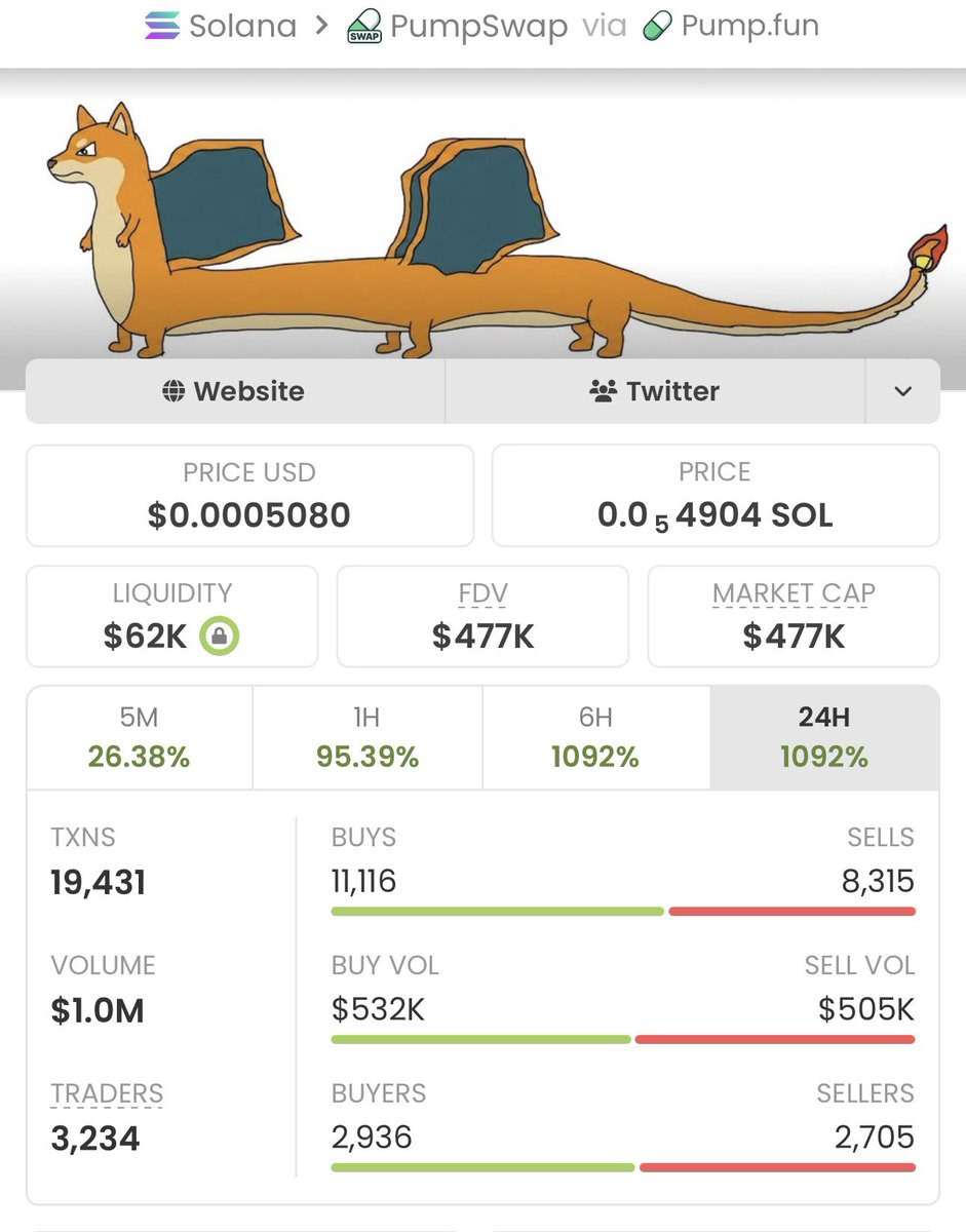 Alpha_calls_10's tweet photo. Aped on $inuzard   at $2.8k mcap on my alpha tg. It is currently at $477k mcap.

We made a massive 170x profits 

A DM to join my tg is what you need now, to enable you receive early calls.

Ca: 4pnj9L8C1uJDhECSTHkToKHPmjLRfdSunENs2xtKpump https://t.co/wWySHS3NCe