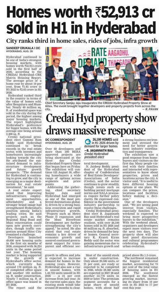 _INCHyderabadi's tweet photo. Hyderabad’s real estate boom is a reflection of something bigger - rising jobs, stronger infrastructure, expanding business and growing confidence in the city’s future. In H1 2026 alone, homes worth ₹52,913 crore were sold, placing Hyderabad third in India by housing sales value, while nearly 60 million sq. ft. of residential space was absorbed.

The demand is strong for bigger homes too, with 26,100 homes sold and the average home price rising nearly 10% to ₹2.03 crore, while the average home size reached around 2,300 sq. ft. Developers launched 49,656 new homes, up from 36,224 last year.

Hyderabad’s growth is being backed by a rapidly expanding office ecosystem - 170 million sq. ft. of completed office space, 103 million sq. ft. under construction and nearly 7 million sq. ft. leased in H1 2026 - creating the jobs and economic activity that continue to drive housing demand.

With Metro Phase-II, Musi rejuvenation and the Regional Ring Road opening new growth corridors, the city’s long-term potential is only getting stronger. The CREDAI Hyderabad Property Show, featuring 60+ developers and 300+ RERA-approved projects, further showcased this confidence.

The northwest remains the biggest residential market with 73% of sales value, while the southwest is emerging rapidly, growing its share from 10% in H1 2022 to 17% in H1 2026.

@DeccanChronicle 

#HyderabadRising