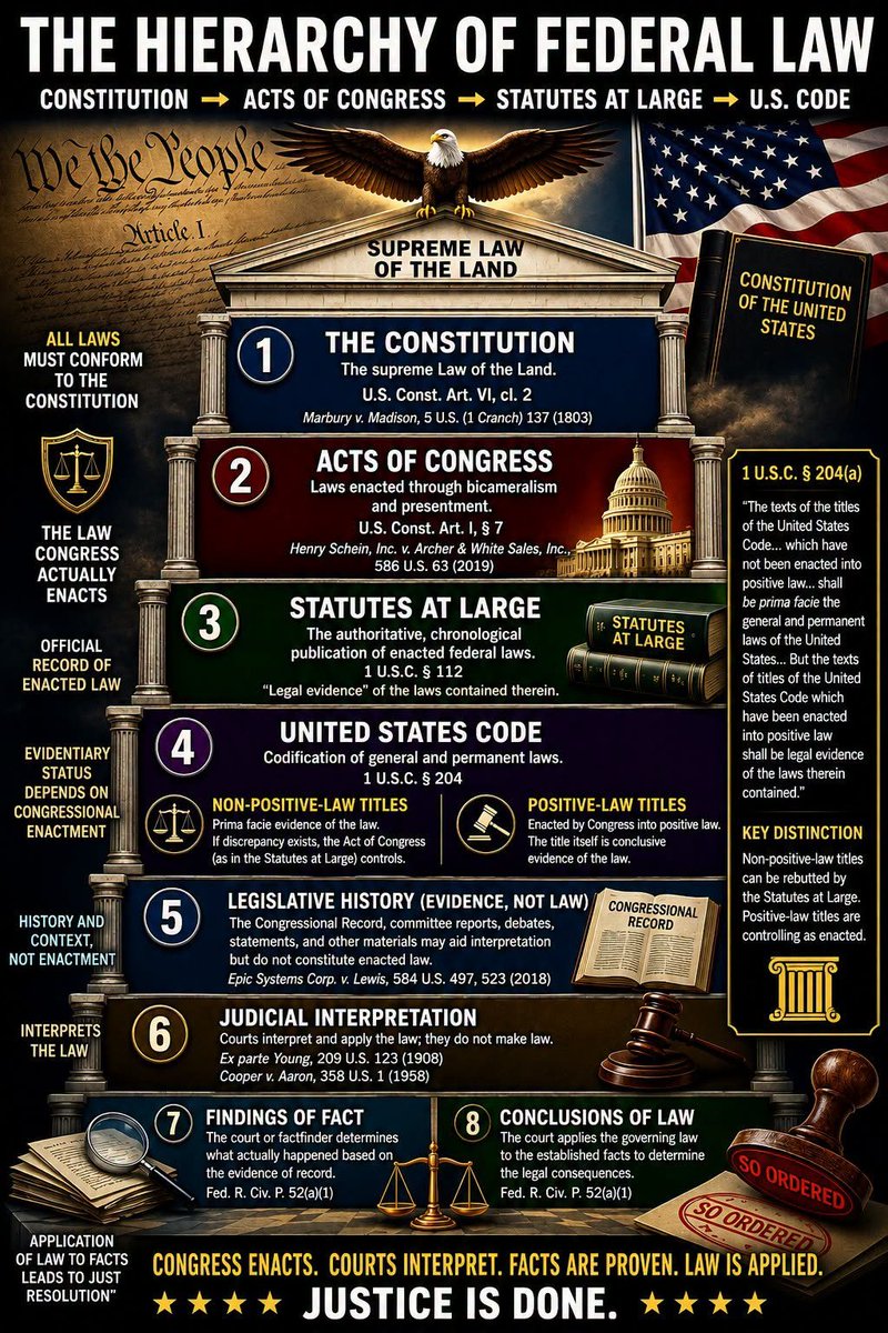 skillz17q's tweet photo. 1. The Constitution: Supreme Governing Authority
The Constitution of the United States is the foundation of all legal authority. Article VI, Clause 2 declares that the Constitution, federal laws made pursuant to it, and treaties constitute the "supreme Law of the Land."

In Marbury v. Madison, 5 U.S. (1 Cranch) 137, 177–78 (1803), the Supreme Court established that legislative acts contravening the Constitution are void. Thus, the Constitution is not merely a statute within the hierarchy but the ultimate framework of authority, governing the enactment and application of all federal laws.

Key Rule:

The Constitution governs the validity and scope of all lower-level legal authorities.

2. Acts of Congress: The Enacted Statutory Law
Congress derives its authority from Article I of the Constitution and legislates through a bicameral process requiring presentment to the President (Article I, § 7). The laws Congress enacts—referred to as Acts—are binding federal statutory law.

Enforcement begins by asking the question:

What did Congress actually enact?
Thus, interpretations or judicial preferences cannot override the text explicitly enacted. In Henry Schein, Inc. v. Archer & White Sales, Inc., 586 U.S. 63, 68 (2019), the Supreme Court held that courts could not insert unwritten exceptions into statutory text, affirming that statutory interpretation respects legislative supremacy.

Key Rule:

Only provisions explicitly passed by Congress carry statutory force.
3. United States Statutes at Large: Chronological Evidence of Enactments

The United States Statutes at Large is the authoritative publication of federal session laws. Pursuant to 1 U.S.C. § 112, these statutes "shall be legal evidence" in both federal and state courts.

When determining what Congress enacted, the Statutes at Large provide the definitive source for tracing legislative language, original Acts, and amendments. For example, Pub. L. 95-598, codified in 92 Stat. 2549, represents the Bankruptcy Reform Act of 1978 and its enacted language.

Key Rule:

The Statutes at Large are critical for confirming the original text Congress passed.

4. United States Code: Codification With Distinctions
The United States Code organizes and codifies federal statutes into subject-matter titles. However, the Code's evidentiary value depends on whether a title is classified as positive-law or non-positive-law:

Positive-law titles: Specifically enacted by Congress as self-contained federal statutes, treated as authoritative legal evidence.
Non-positive-law titles: Editorial compilations based on enacted laws, serving as prima facie (on their face) evidence of federal law. If the non-positive-law Code conflicts with the Statutes at Large, the enacted text in the Statutes prevails (1 U.S.C. § 204).
Practical Difference:

Positive-law titles hold statutory authority. Non-positive-law titles are rebuttable when discrepancies arise.

5. Legislative History: Context, Not Enacted Law
The Congressional Record and other historical documents provide evidence of legislative deliberations, debates, and intent but are not themselves the law.

The Supreme Court reiterated this in Epic Systems Corp. v. Lewis, 584 U.S. 497, 523 (2018), where it stated:

“Legislative history is not the law.”
While legislative history may help clarify ambiguities, statutory interpretation ultimately depends on the enacted text, not the statements or motivations of individual legislators. Thus:

Acts of Congress (supported by the Statutes at Large) → Enacted Law

Congressional Record → Evidence of context; non-binding.
Key Rule:

Courts interpret legislative text, not intent, as controlling law.
6. Judicial Precedent: Interpretation and Application of Law
Federal courts determine how enacted statutes apply to specific cases. Supreme Court holdings on federal statutory or constitutional law are binding on lower courts under vertical stare decisis.