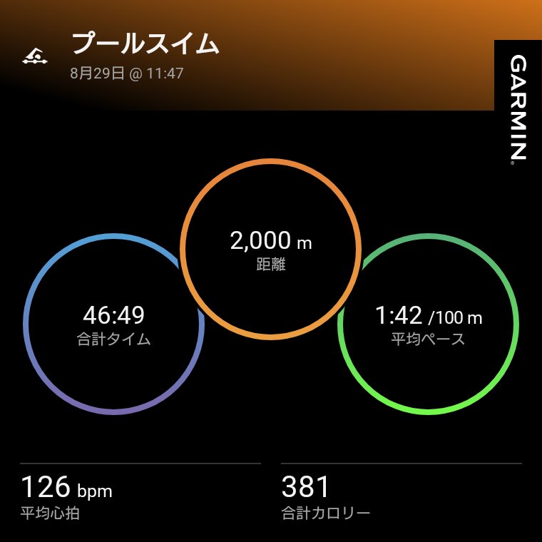 Kawaaasaki's tweet photo. #スイム #ランニング #ラン #ガーミン #ホカ #NIKE #ASICS #arena #ザムスト #On #adidas #goodr #garmin #PUMA #beatyesterday #足底筋膜炎 #シンスプリント https://t.co/duECWj4yJ5