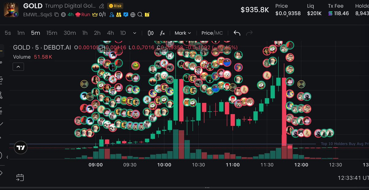deku_huntergem's tweet photo. Holy sh*t. $GOLD just gave us a masterclass in how fast memecoins can make and destroy fortunes.

Here's what happened:

An account followed by President Trump launched $GOLD this morning.
👉 10K FDV → 60M FDV in 1 hour. That's 6000x.
👉 Volume reached $20M within hours.
Then the account deleted the post.
👉 Price dumped 120x.

6000x up. 120x down. All in a single morning.

I'm not even mad — this is the game we play. But it's a reminder: in political meta memecoins, the catalyst IS the risk. The moment the narrative source goes silent, there's nothing left to hold the price.

The real question is — did anyone here manage to take profits before the deletion? And do you think $GOLD has any chance of recovery, or is it done? 🤔

#memecoin #crypto #GOLD