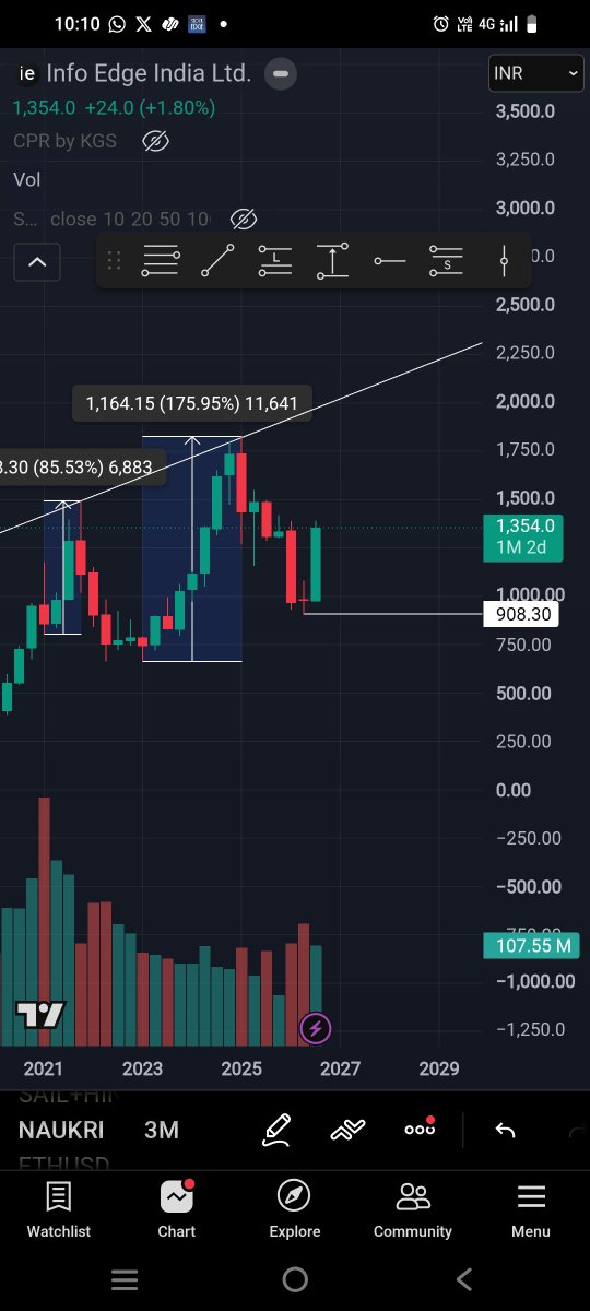 bprashant611's tweet photo. #Info edge....#doji #candle #3monthdojicandle https://t.co/xVzbWnsK3p