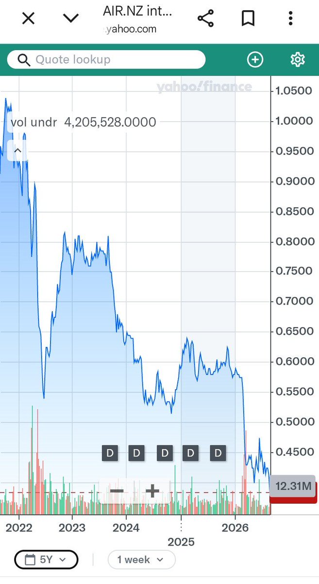 Operations50510's tweet photo. @nzpoliticsgroup It's being run down (see share price below) and the
Government will sell its stake for a pittance, probably to Air India. More direct flights to and from Delhi and such. Likely part of the plan. Ravishankar will get a knighthood, join NAT party, PM eventually. 
Just guessing 🤔 https://t.co/UhT1QvwXeb