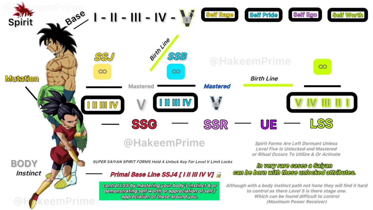 DBSSOTG's tweet photo. Finally finished the diagram for Broly &amp; Kale 🔍 https://t.co/1mXn9HRGQz
