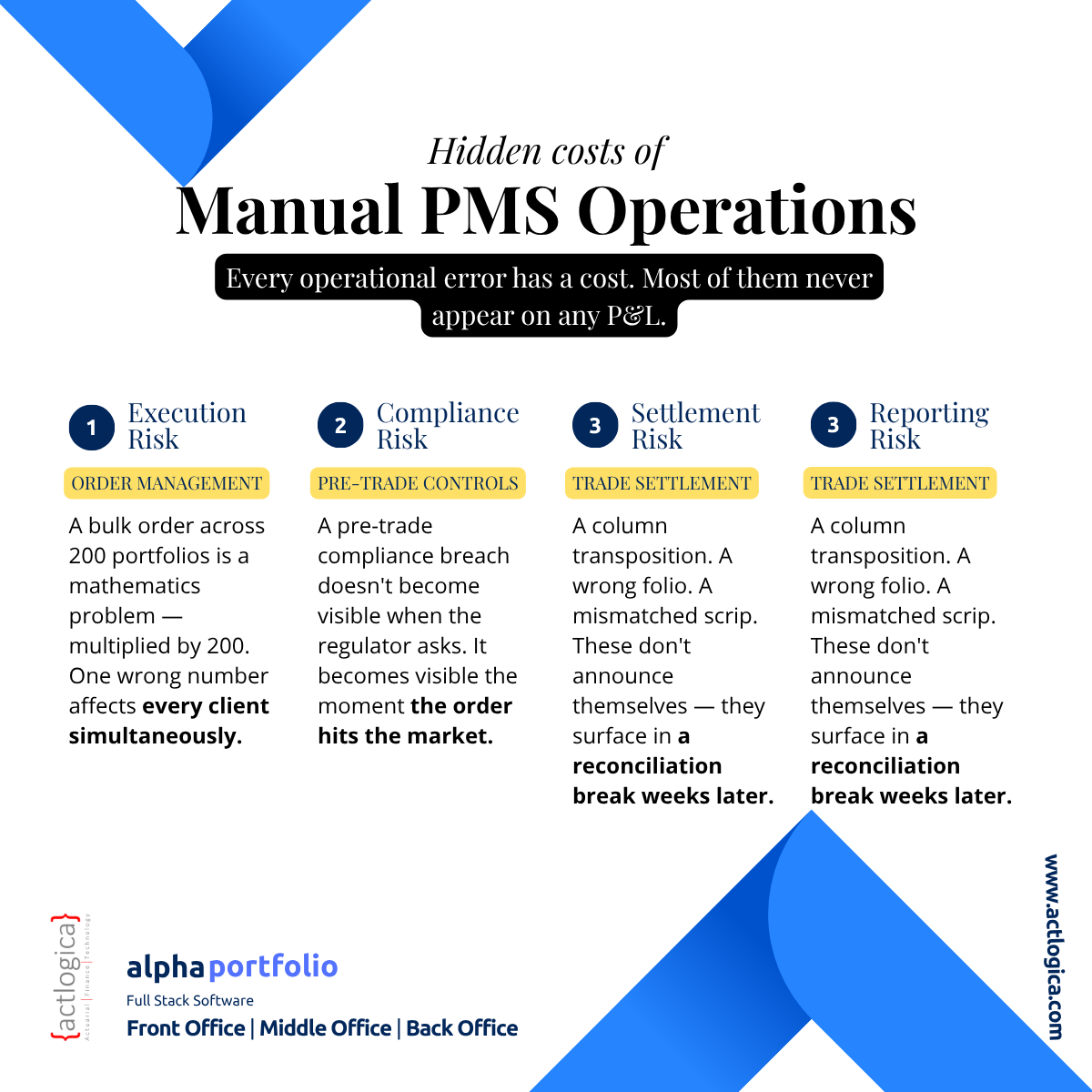 actlogicaHQ's tweet photo. Navigating India's PMS industry's Operational Risk Management - Manually managing operations has a ton of risks at various levels.

Here's what we think about risks in PMS operations that are handled manually or partially manually. Let us know what you think.

#PMSRiskManagement https://t.co/gaSnhY1b4f