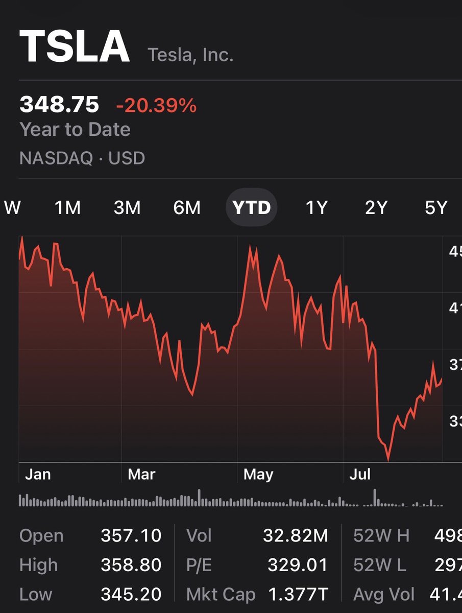ronjonbSaaS's tweet photo. Remember that Elon is the richest guy on the planet 🌎 

And you’re working 9 to 5 just to make ends meet.

You invest in $TSLA believing Elon and with the hope that someday you can quit your 9 to 5.

Yet, $SPY has beaten out $TSLA in the past 5 years.

How do you absorb that? https://t.co/IVLSIWcy7y
