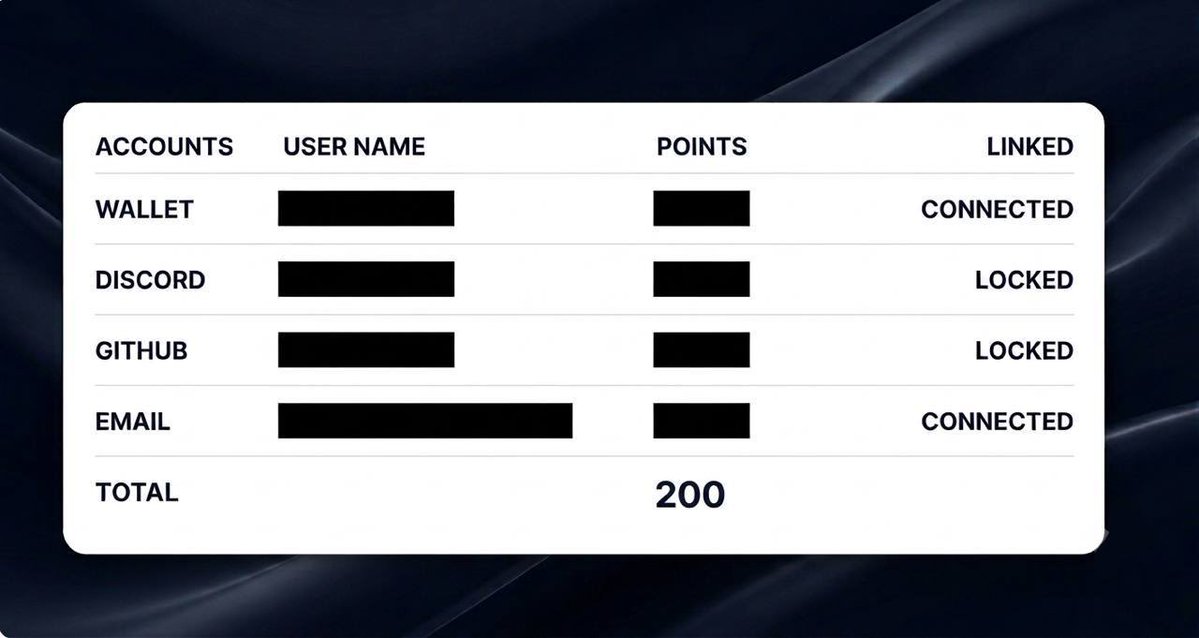 AirdropNeuz's tweet photo. Rialo Project Update 

Retroactive points have been distributed for @RialoHQ early ecosystem contributors!

Claim here: https://t.co/yIfV3z4vpk

Steps :

• Sign in with Google
• Connect Discord/GitHub
• Verify &amp; click "Connect and claim points"

How many points did you get? https://t.co/XC1UiNMFsb