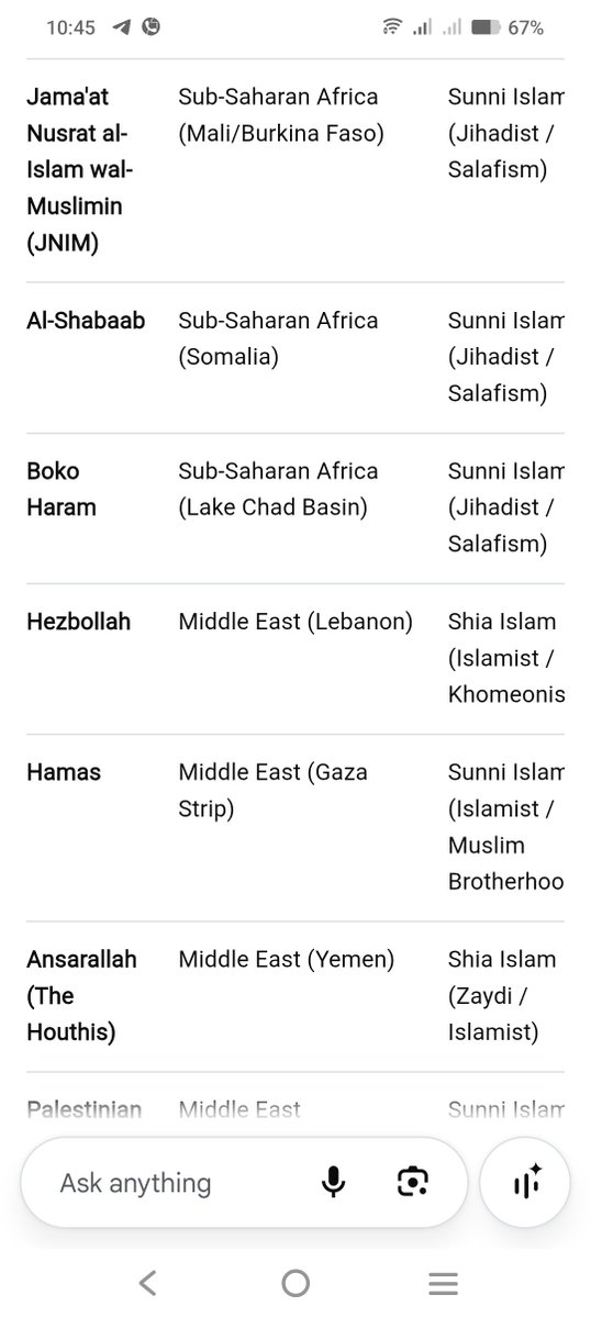 Premvashisht8's tweet photo. @Shoaib24_7 @123PAPAaS @MrMishraSM Data par hi baat kr lete h top 20 terrorists groups islamic terrorists hi h. Last 2 bss non islamic vo bhi communist. Anything https://t.co/TJxN9wJPmc