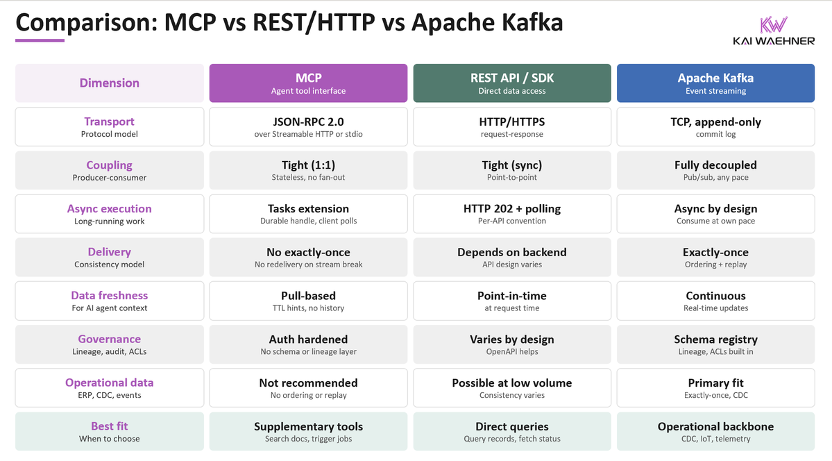 KaiWaehner's tweet photo. Can we just use #MCP for everything? No. 

It is a tool interface: look up a doc, open a ticket, start a job. 

Operational data is another problem. Payment flows, SAP CDC, factory telemetry need ordering and replay. #ApacheKafka covers that. 

The #AgenticAI hype skips this. https://t.co/pijkasdiY6