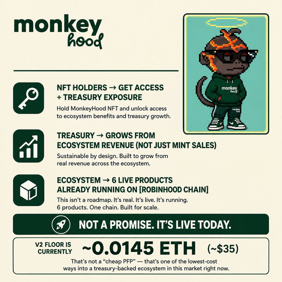 TeddyDnorway's tweet photo. Facts about @MonkeyHoodNFT 

- Most NFTs are a JPEG and a hope.
MonkeyHood is a treasury.

- Every product in the ecosystem — Sales revenue, $Nothing taxes, swaps, DeFi — feeds the same pool. The NFT isn't the point. It's your ticket into it.

- NFT holders → get access + treasury exposure Treasury → grows from ecosystem revenue (not just mint sales) Ecosystem → 6 live products already running on Robinhood Chain.

- Not a promise. It's live today.

- V2 Floor is currently ~0.0145 ETH (~$35).
That's not a "cheap PFP" — that's one of the lowest-cost ways into a treasury-backed ecosystem in this market right now.

- Why "treasury-backed" actually matters:
Most NFT value is pure speculation on art/status. MonkeyHood's value is tied to a treasury that's designed to grow with real product usage — swaps, DeFi activity, and $Nothing flow.

- We know "treasury" claims get side-eyed in this space. Fair.
So: https://t.co/EpYC970irm is public. Track it yourself. No trust required — just verify.

- 6 products. 1 treasury. 1 hood.
Buy on OpenSea → https://t.co/kGbMfSDauw Explore the ecosystem → https://t.co/1lzmd7eTAi

I can't tell what you all should do, but you can track every movement that is made by Monkeyhood, and it's a cheap entry atm.