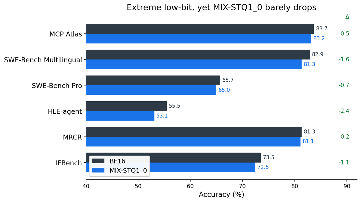 TencentHunyuan's tweet photo. We compressed Hy4-preview from 1.5TB to ～200GiB GGUF and it still works well ! 

Meet MIX-STQ1_0.The trick isn’t just going low, it’s deciding where: calibration data picks each layer’s bit-width, some down to 1.31-bit STQ1_0, some up to 2.06-bit IQ2_XXS. Same budget, lower error. 

Accuracy barely moves vs BF16
📊 MCP Atlas 83.7→83.2
📊 SWE-Bench multi 82.9→81.3
📊 MRCR 81.3→81.1
📊 IFBench 73.5→72.5

See the details on HF :  AngelSlim/Hy4-preview-GGUF

Weights & low-bit GGUFs 👇
https://t.co/9uM9NT9Wem

#LLM #Quantization #llamacpp #Hy