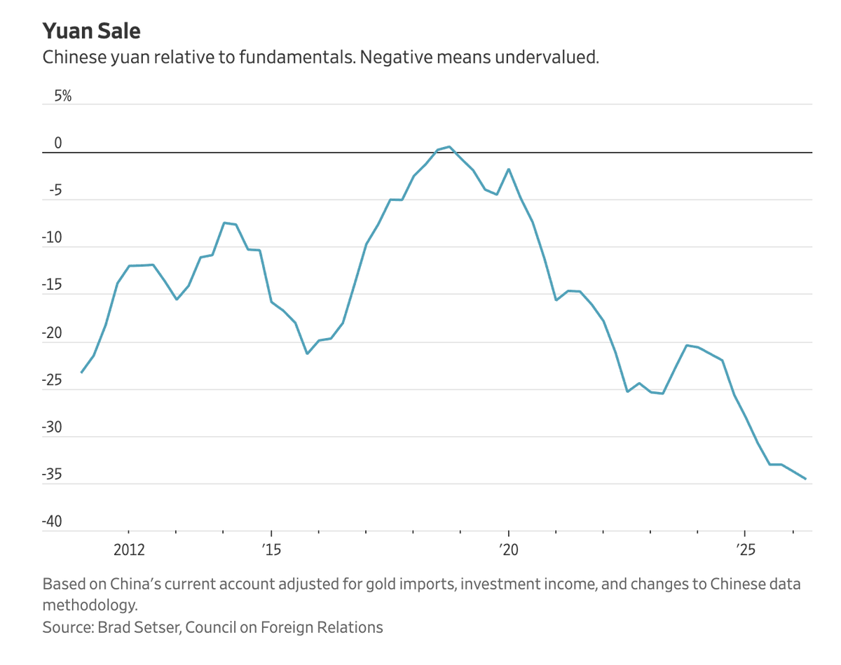 acemaxx's tweet photo. Greg Ip notes: #China's enormous trade surplus is fundamentally a domestic-demand/saving problem, but b/c #China has shown little willingness to correct that imbalance voluntarily, the rest of the world may need coordinated trade and FX pressure to force the adjustment - @wsj https://t.co/Ic7Kdb1VM2