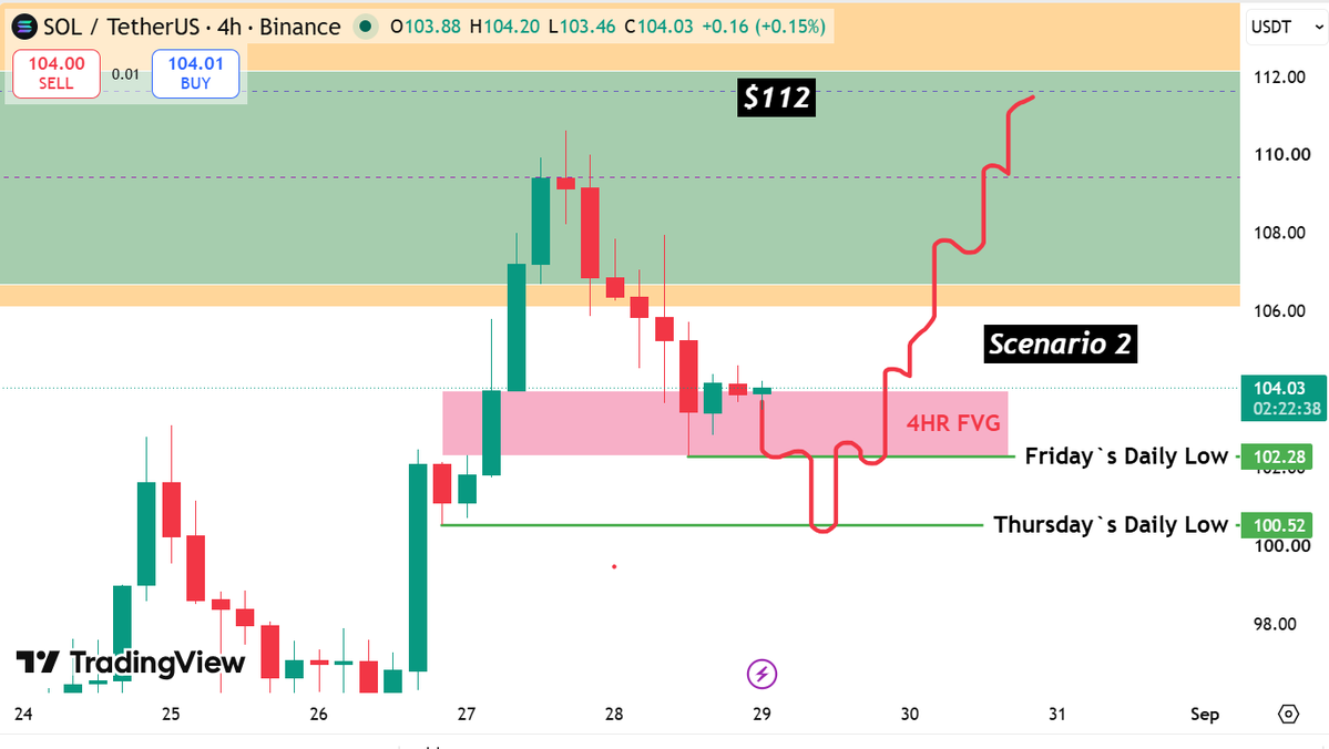 OSHO__T_RADES's tweet photo. 🚨SCENARIO 2 (Less likely but possible): Don’t be surprised if $SOL sweeps the daily lows first. 👀

A liquidity sweep below the daily lows could shake out retail and create the liquidity needed for the next move higher.

The bigger picture remains bullish.🚀

Sweep the lows → trap the sellers → reclaim → move higher. 📈

Stay patient. The shakeout could come before the breakout.