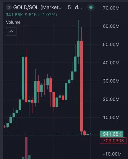 CryptocapoOO's tweet photo. 🚨🚨 ALERTA MÁXIMA EN CRYPTO 🚨🚨

Una cuenta vinculada al entorno de Trump, @realtrumpcoins1, habría sido COMPROMETIDA para promocionar un supuesto “Trump Digital Gold” $GOLD.

Y lo que ocurrió después es ABSURDO. 👇

💰 $GOLD pasó de prácticamente nada a rozar los $60 MILLONES de market cap.

📉 Después eliminaron la publicación…

Y en UNA SOLA VELA:

$60M ➡️ $600K

💀 -99% prácticamente INSTANTÁNEO.

Según los datos señalados por Lookonchain, el equipo habría generado más de $1 MILLÓN en fees y posteriormente habría vendido su posición de aproximadamente 82,5% del supply, obteniendo otros $317K+ de beneficio.

🔥 TOTAL: más de $1,3 MILLONES extraídos mientras los compradores quedaban atrapados.

Lo más importante:

⚠️ La cuenta estaba vinculada públicamente al ecosistema Trump.
⚠️ La publicación desapareció.
⚠️ El token se desplomó casi inmediatamente.
⚠️ Y todo apunta a un posible RUG PULL tras el supuesto hack.

Si tienes posiciones en tokens que utilizan nombres, cuentas o marcas de figuras públicas:

NO CONFÍES. VERIFICA EL CONTRATO.

Crypto es literalmente el salvaje oeste. 🩸

Y cuando ves +$50M de market cap aparecer de la nada…

NO FOMO. INVESTIGA.