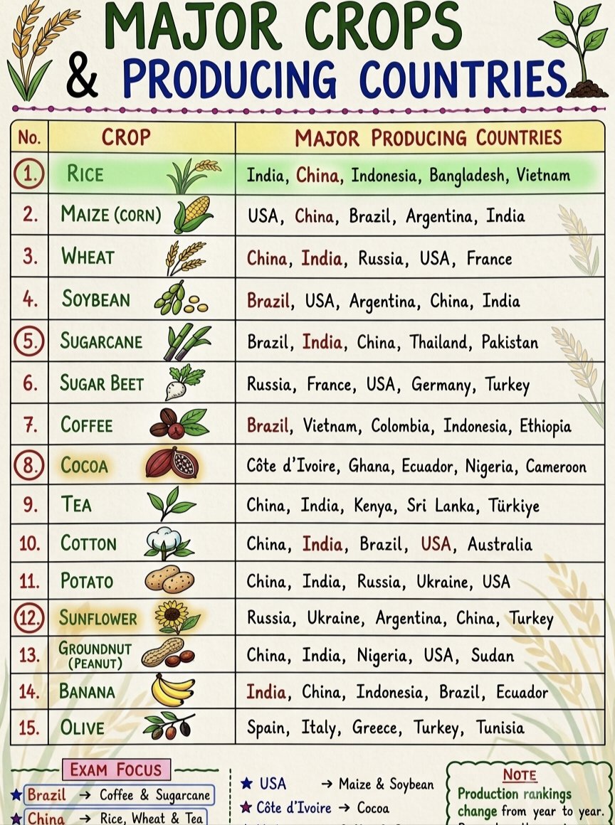 UPSCPCS360's tweet photo. World’s Major Crops &amp; Their Leading Producer Countries 🌾 https://t.co/Vo3CjKtPy9
