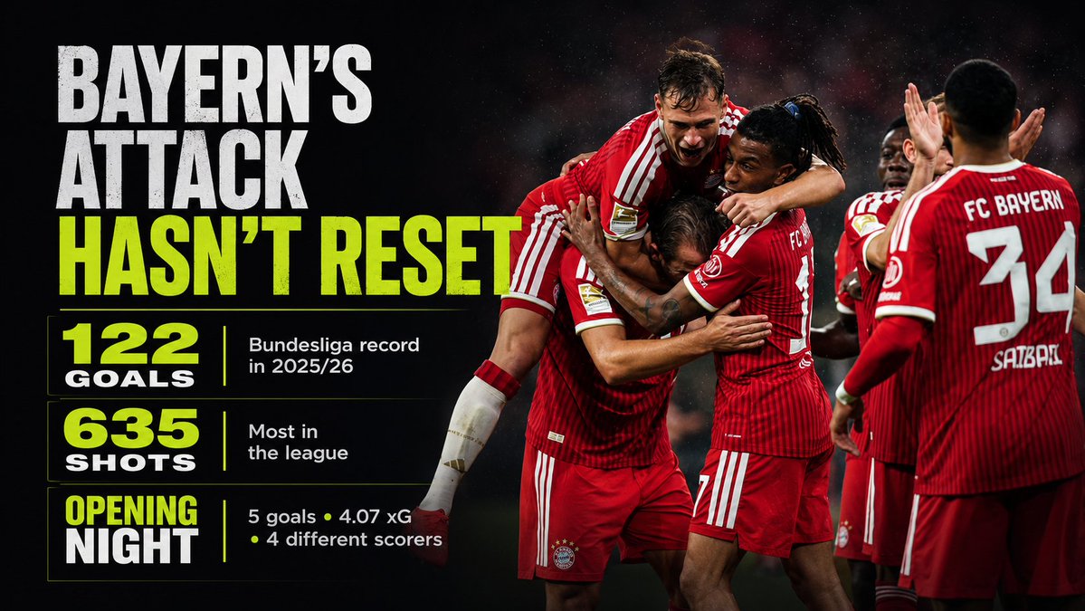 Sports_Mint's tweet photo. Bayern scored a Bundesliga-record 122 goals last season.

That was 51 more than the league’s next-best attack.
They also led the Bundesliga with 635 shots.

Then the new season started like this against Stuttgart
5 goals
4.07 xG
4 different scorers

Bayern did not just break the Bundesliga scoring record last season. The early warning for everyone else is that this attack still looks built to overwhelm Bundesliga defences.

#FCBayern