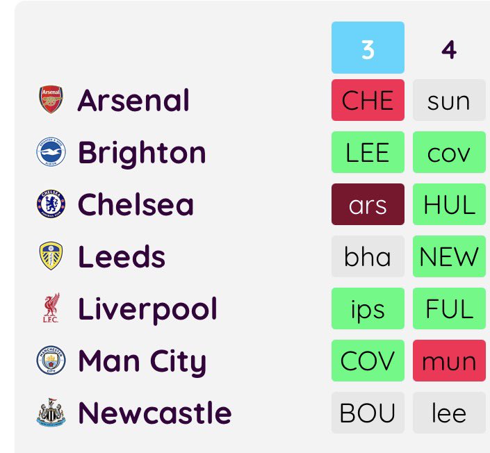 FPLGOAT7's tweet photo. WC4 makes more sense than WC3 to me, here's why:

1. Majority wildcarding in GW3 are BB1 managers scrambling to get in Haaland + 2 man city players which would ideally take 3/4 transfers 

2. I don't think WC is justified to get in 2/3 city players

3. My temptation to wildcard is MCI fomo + i pool of players i want to sell are higher than the ones i want to buy in GW3 but i may resist

4. Many are already getting 2/3 CHE players early on wildcard but does that make sense when you are likely to bench 2 or all of them vs ARS in GW3

5. I still don't think MCI defenders are worth it, they have looked bad defensively

6. I have seen Wissa on WC3 as well and DCL is the the player who is sold, 2GWs too early for Wissa i would say

7. DCL has BHA in GW3, Wissa has BOU which on paper is an equal fixture in terms of difficulty

8. In GW4 DCL and Wissa play each other but DCL is at home so i would give him the edge

9. Wissa is a great option in GW5-6 v HUL & COV

10. Team dependent but the best time to wildcard is in GW4 & GW6 

11. MCI has great fixtures, CHE fixtures turn amazing from GW4, we will also get a lot more information on Palestra

12. Fixtures for Newcastle are a bit overrated and don't warrant a WC, GW5 & 6 are pretty good and 1-2 players maximum are good enough to chase a 2GW upside