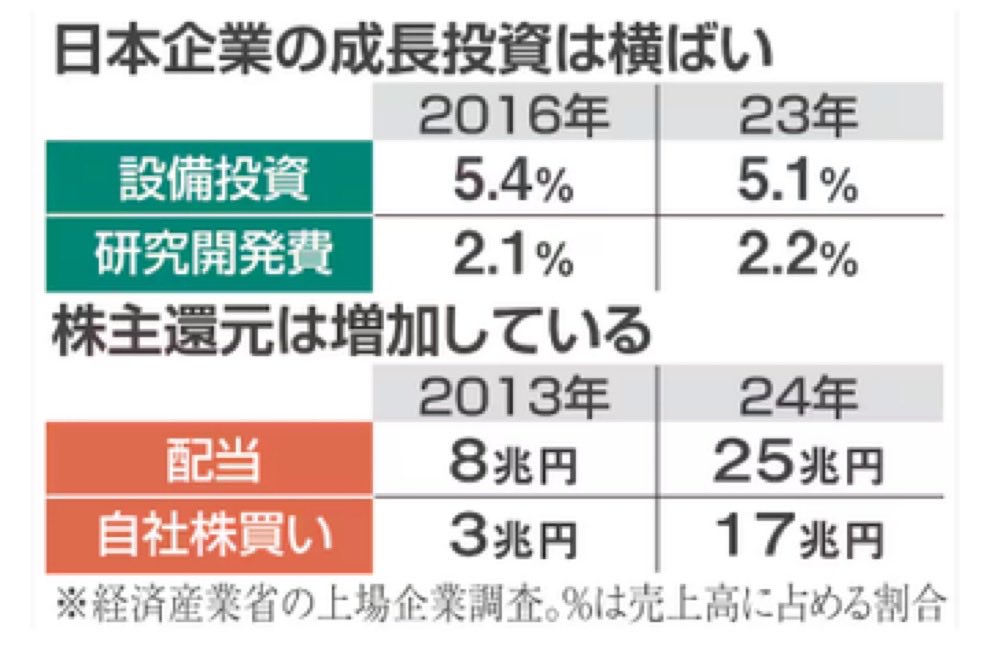 chiikawaX's tweet photo. まあ日本企業が成長投資を
日本にしないし、賃上げもしない

その癖株主還元は増加するという
実体経済の経済成長の為の投資が
されて来なかったのも原因ですね

要は日本政府も日本企業も
日本経済が成長できるような政策と投資を
して来なかったのが原因

お金を日本に投じない。日本人に投じない
賃上げしない、設備投資しないじゃあ
そら成長せず相対的に貧しくなるよね。