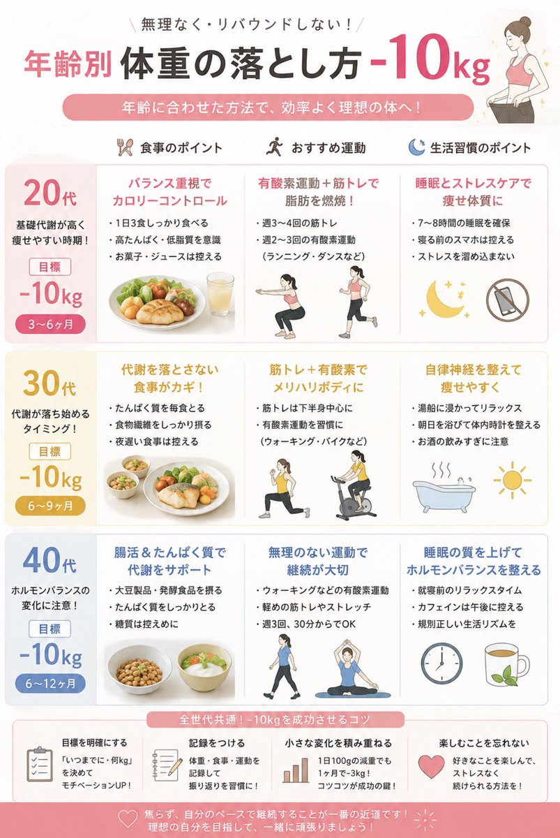5G5ur's tweet photo. 年齢別体重の落とし方 https://t.co/o53TlUnmlP