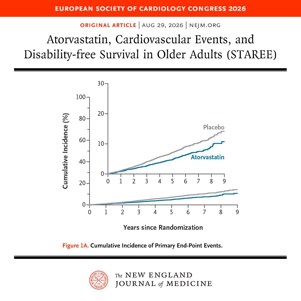 NEJM's tweet photo. Presented at #ESCCongress:

In older adults without cardiovascular disease, treatment with atorvastatin led to a lower risk of major cardiovascular events than placebo at a median of 5.9 years but did not result in longer disability-free survival. Full STAREE trial results: https://t.co/LLJtTGssg8 

@escardio