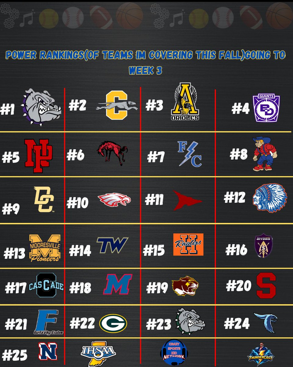 TcastOfficial99's tweet photo. Here's the power rankings of the 25 teams im covering this year https://t.co/Z6kmaevNRg
