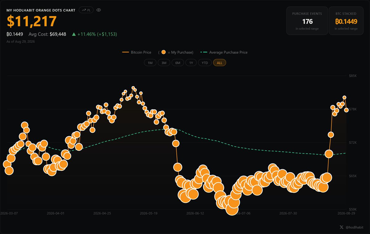 ONIXAWbtcMining's tweet photo. ONIXAW has acquired 60,602 SAT for $48 at $78,512.26 per bitcoin. As of 8/29/2026, we hodl 14,491,348 SAT acquired for $10,064 at $69,448.34 per bitcoin. $BTC https://t.co/gzy8BIeHed