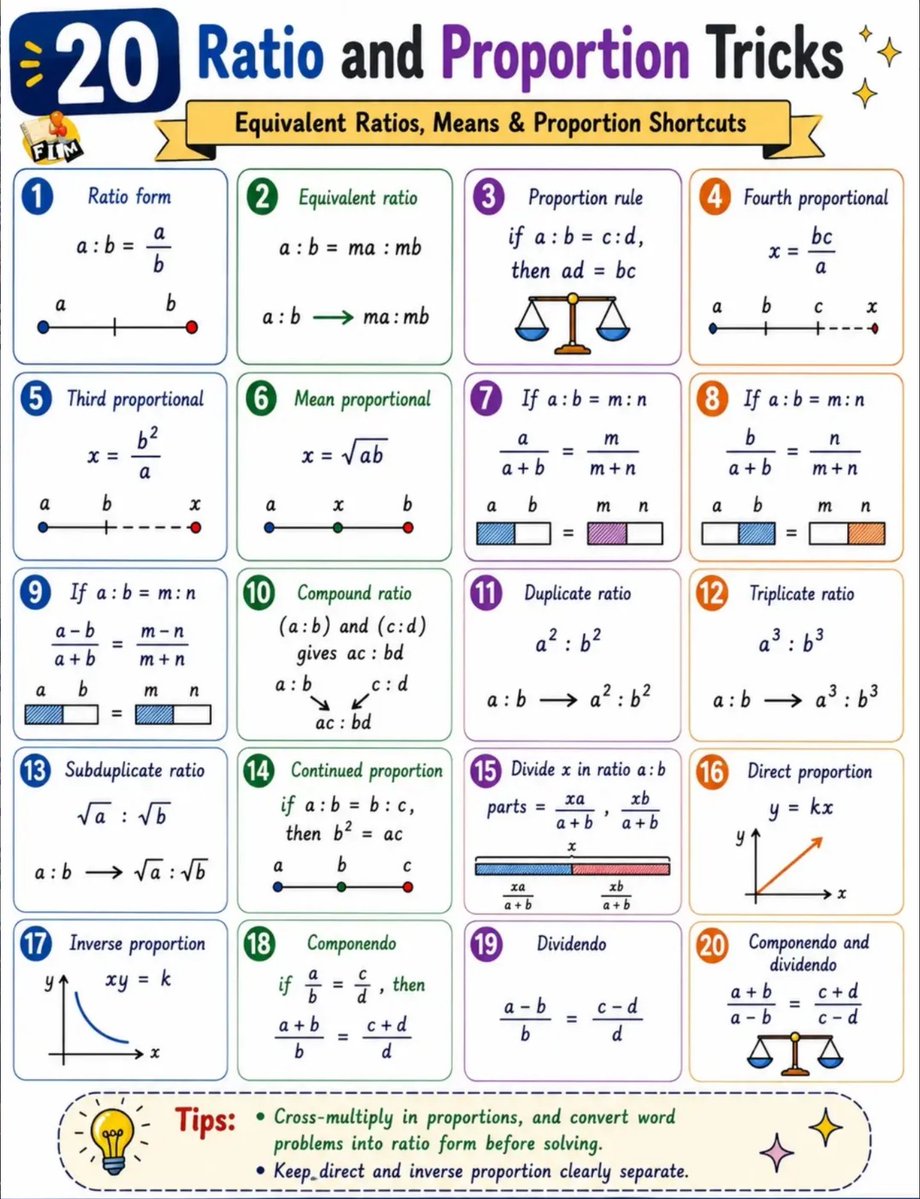 MathGeekDaily's tweet photo. 📐 Master Ratio &amp; Proportion with these 20 powerful tricks!

Save  this post for quick revision and solve aptitude questions faster in  SSC, Banking, Railway, and other competitive exams. 🚀📚

💾 Save now and tag your study partner! https://t.co/07KuY991dg
