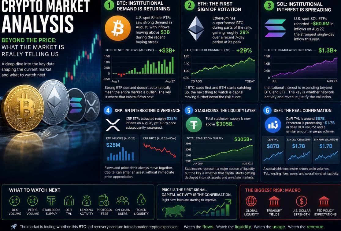 KryptoHumphrey's tweet photo. The crypto market is sending a very different signal compared to a few weeks ago.

BTC recently pushed above $81K before pulling back toward the high-$70Ks.

At first glance, it looks like another Bitcoin rally.

But the more interesting story is what’s happening beneath the price.

Here’s what I’m watching:
 1. $BTC: Institutional demand is returning

U.S. spot Bitcoin ETFs have seen renewed demand, with August inflows moving above $3B during the recent buying streak.

ETF flows matter because they provide one of the clearest ways to track traditional capital entering Bitcoin.

But there’s an important distinction:

Strong BTC ETF demand doesn’t automatically mean the entire crypto market is bullish.

The bigger question is where that capital goes next.
 2. $ETH: The first sign of rotation

Ethereum has shown periods of strong relative performance against BTC, gaining roughly 29% over a recent seven-day stretch.

That matters because ETH can provide an early signal that capital is beginning to move beyond Bitcoin.

If BTC leads the initial move and ETH starts catching up, the next thing to watch is whether capital begins moving further down the risk curve.
 3. $SOL: Institutional interest is spreading

Solana has emerged as another major altcoin story.

U.S. spot SOL ETFs recorded around $60.9M in inflows on August 27, their strongest single-day inflow this year.

Cumulative inflows have also moved above $1.3B.

This suggests institutional interest is expanding beyond BTC and ETH.

But there’s another side to the story.

As SOL attracts more capital and its valuation rises, network activity and revenue become increasingly important to watch.

Price can attract attention.

Fundamentals determine whether that attention lasts.
 4. $XRP: Watch the divergence

XRP ETFs also recorded strong inflows, with roughly $28M entering on August 26.

Yet XRP’s price subsequently weakened.

This is a good reminder that ETF flows and price don’t always move together.

Capital can enter an asset without immediately producing upside price action.

That’s why I prefer looking at flows, liquidity and market activity together.
 5. Stablecoins: The liquidity sitting on the sidelines

Total stablecoin supply is now above $305B.

This is one of the most important numbers to monitor because stablecoins represent a major source of liquidity within crypto.

But liquidity sitting in stablecoins isn’t the same as liquidity being deployed.

The next question is whether that capital starts moving into riskier assets and on-chain markets.
 6. DeFi: The real confirmation

DeFi TVL is currently around $87B, while Ethereum is processing roughly $1.7B in daily DEX volume and a similar amount in perps volume.

This is where I think the next confirmation needs to come from.

If this is the beginning of a broader crypto expansion, we should eventually see growth across:

→ DEX volumes
→ Perps activity
→ Stablecoin supply
→ DeFi TVL
→ Lending activity
→ Protocol fees
→ On-chain users
→ Token liquidity

Price is the first signal.

Capital activity is the confirmation.

And right now, both are starting to improve.

But there’s still one major variable I’m watching:

Macro.

Crypto remains highly sensitive to global liquidity, Treasury yields, the dollar and expectations around Fed policy.

So I wouldn’t rush to declare that the bear market is over.

The more interesting question is whether this BTC-led recovery can develop into a broader liquidity cycle.

BTC has moved first.

ETH is showing strength.

SOL and XRP are attracting institutional flows.

Stablecoin liquidity remains elevated.

Now we need to see whether that capital starts circulating deeper into the crypto ecosystem.

That means watching more than price.

Watch the flows.

Watch the liquidity.

Watch the usage.

Watch the revenue.

Because the strongest crypto expansions don’t just push token prices higher.

They increase the amount of capital and activity moving through the entire ecosystem.