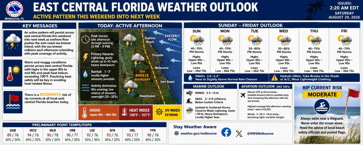 DanWoodsWeather's tweet photo. East Central Florida Weather Summary — Saturday, August 29

A hot, humid and active summertime pattern continues this weekend and into next week. Easterly winds will push the Atlantic sea breeze inland each afternoon, triggering scattered thunderstorms, with the greatest coverage occurring later in the afternoon and evening as the east and west coast sea breezes interact.

Today: Highs reach the upper 80s to mid-90s, with heat indices around 100–107°F. Storms may produce frequent lightning, gusty winds up to 55 mph, heavy downpours and localized 1–3 inch rainfall totals. Storm coverage should decrease during the evening.

For Vero Beach, expect a high near 90°F, a low around 77°F, and roughly a 40% daytime storm chance. The prevailing easterly flow should generally push the greatest late-day storm activity farther inland.

Sunday through Friday: Daily afternoon thunderstorms remain likely, with rain chances generally 40–80%. Temperatures stay near seasonal levels—upper 80s to low 90s—with persistent high humidity.

Beach & marine: There is a moderate rip-current risk today. Boating conditions are generally favorable with east winds 5–10 knots and seas 2–4 feet, but thunderstorms can produce dangerous lightning, gusts over 30 knots and briefly higher seas.

Bottom line: 🌡️ Hot and muggy → ⛈️ afternoon storms → 💨 locally strong wind gusts → 🌧️ torrential downpours → 🌊 moderate rip-current risk.