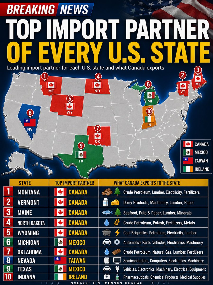 usmanhaider1193's tweet photo. 🇺🇸
Top Import Partner of Every U.S. State
From Canada and Mexico to Taiwan and Ireland, each U.S. state has a leading foreign import partner. The infographic highlights the top 10 states, major goods imported, and annual trade values.
#BREAKING
#USATrade #ImportPartners #TradeNews #USStates