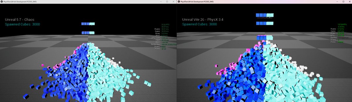 theredpix's tweet photo. #UnrealEngine
Made @nvidia #PhysX faster:
Standings:
+ #UE5 #Chaos 33.26 fps > 1.00× baseline
+ Vite26 PhysX 3.4 157.8 fps > 4.74× faster
+ Vite PhysX Vier 316.1 fps > 9.50× faster
Also, while featuring a more accurate solver
*Results from #AMD #Ryzen 9950X3D #CPU
#gamedev #rendering #ue5 #cpp #SIMD