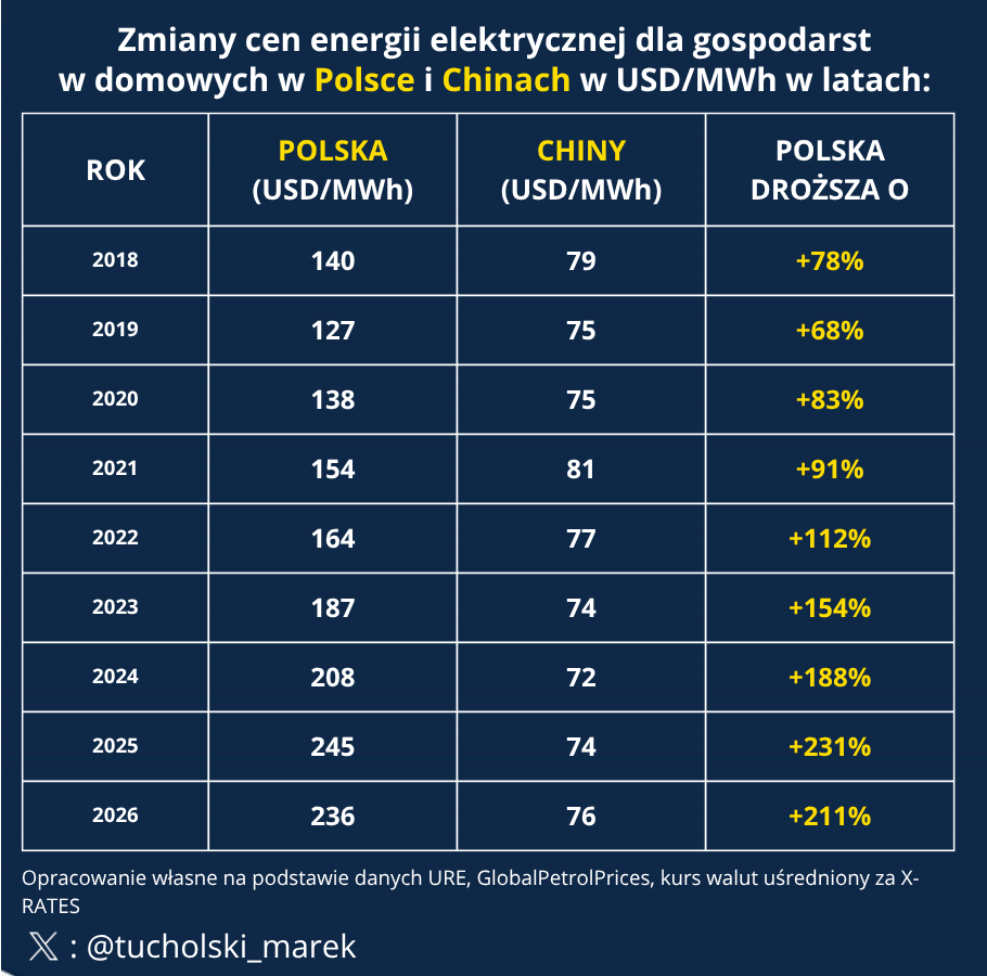 tucholski_marek's tweet photo. Ceny energii elektrycznej dla gospodarstw domowych w Polsce i Chinach w ostatnich latach.
Jak widać w Chinach te ceny są bardzo stabilne, czego niestety nie można powiedzieć o Polsce. https://t.co/e2dWONnPxo